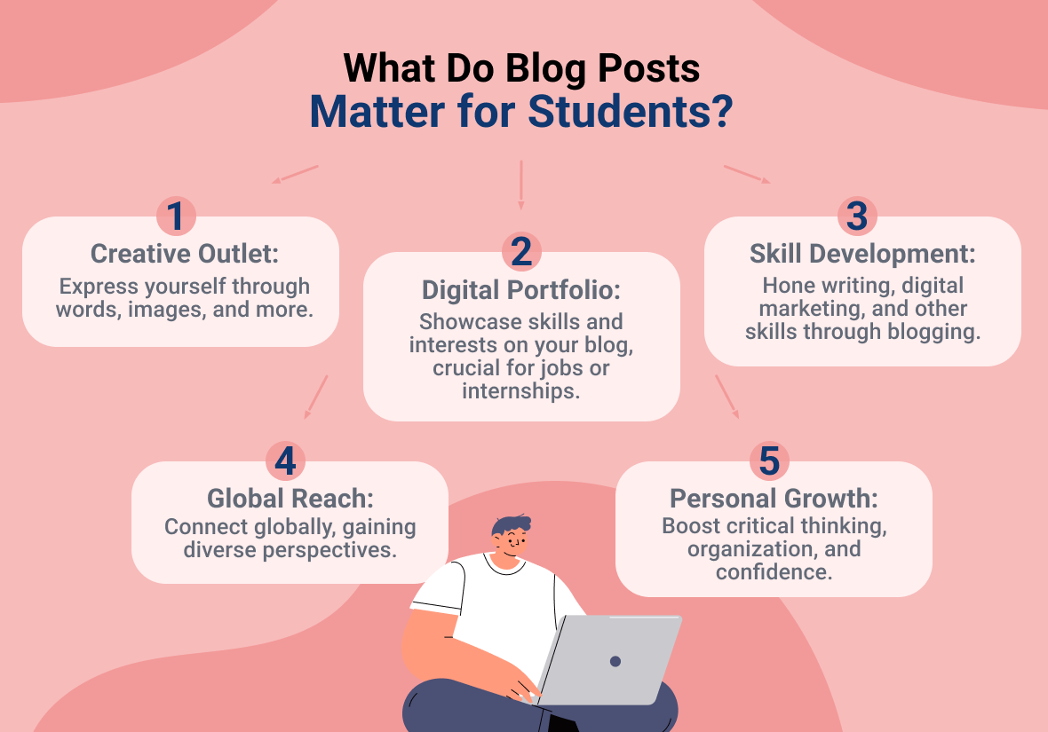 blog posts for students