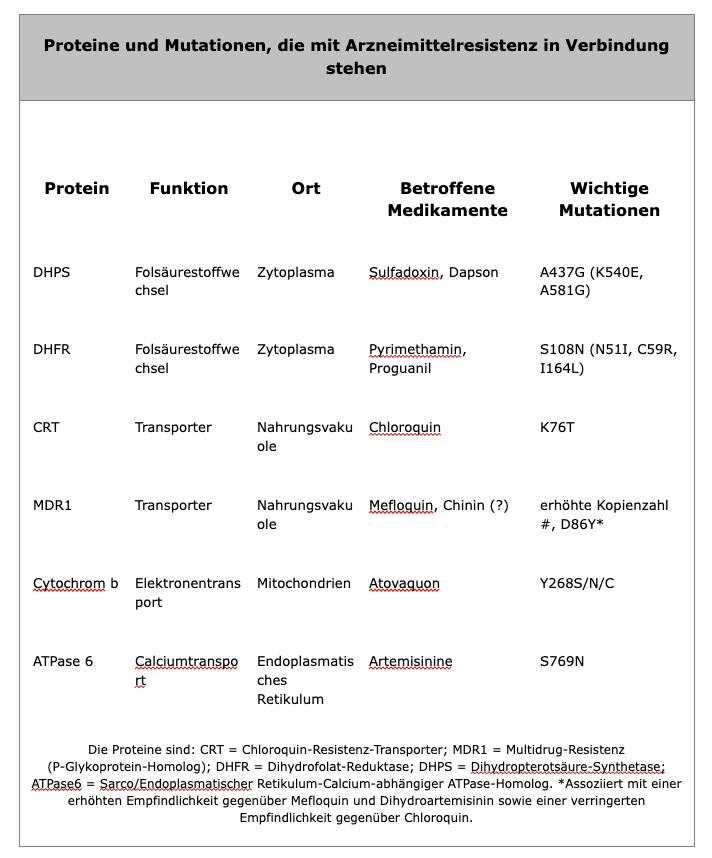 Proteine und Mutationen, die mit Arzneimittelresistenz in Verbindung stehen