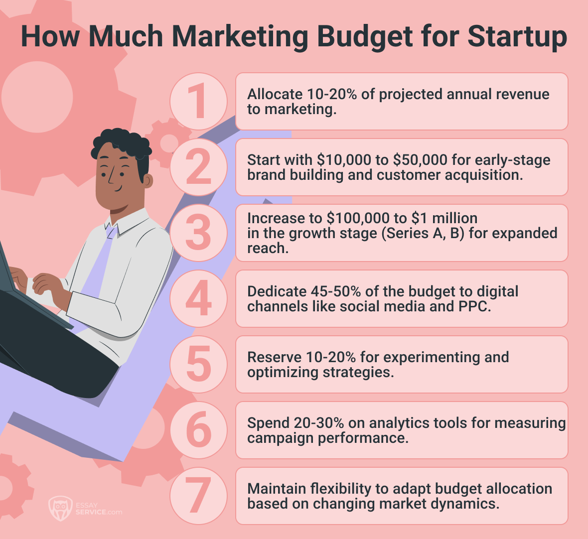 how much marketing budget for startup